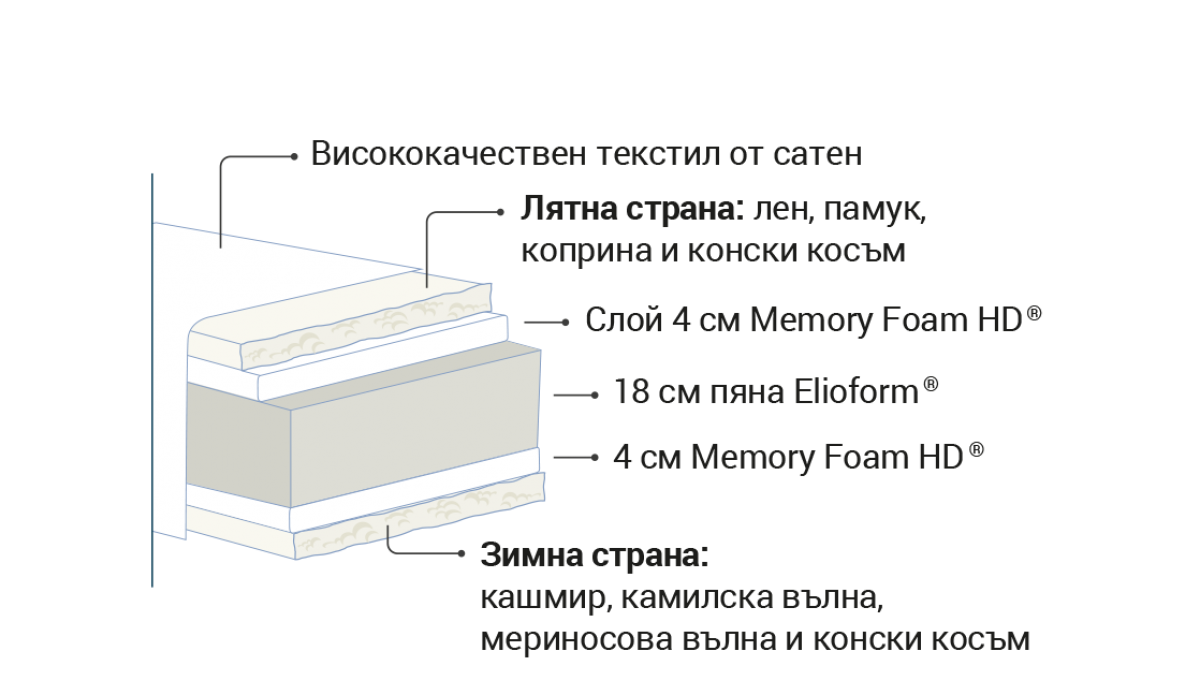 Матрак Virtuoso - Modern Furniture