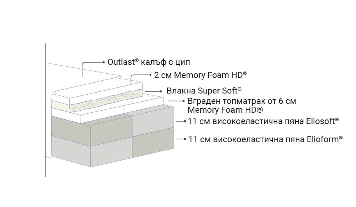 Матракът Armonia Dual - Modern Furniture