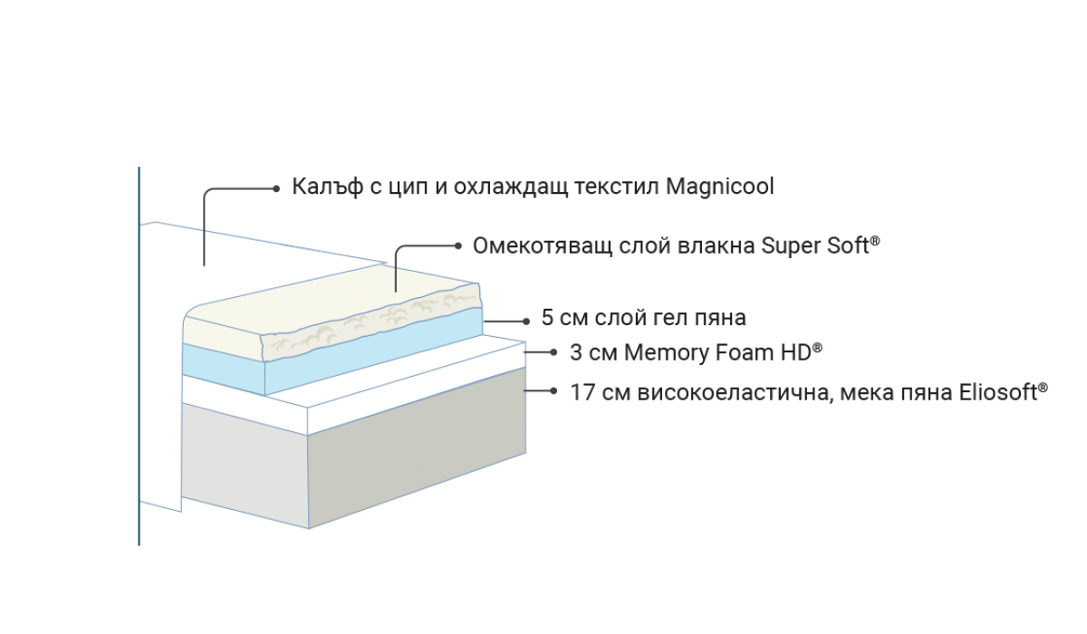 Матрак Magnicool - Modern Furniture