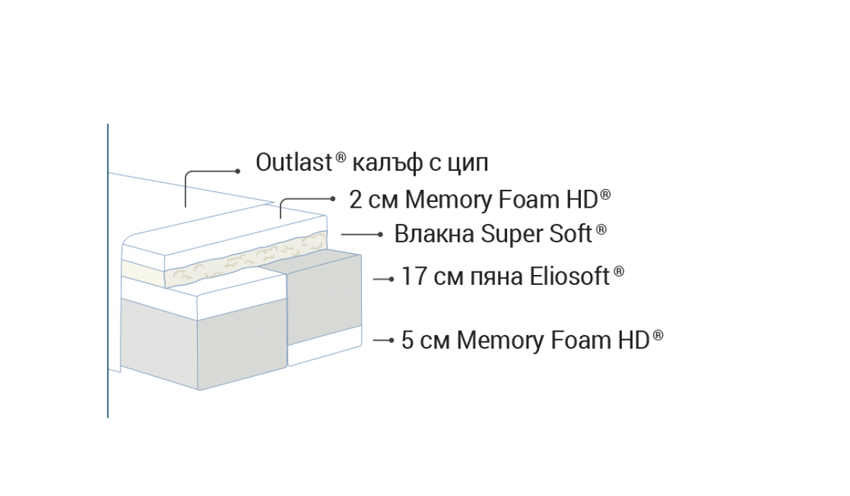Матрак Comfort Dual - Modern Furniture