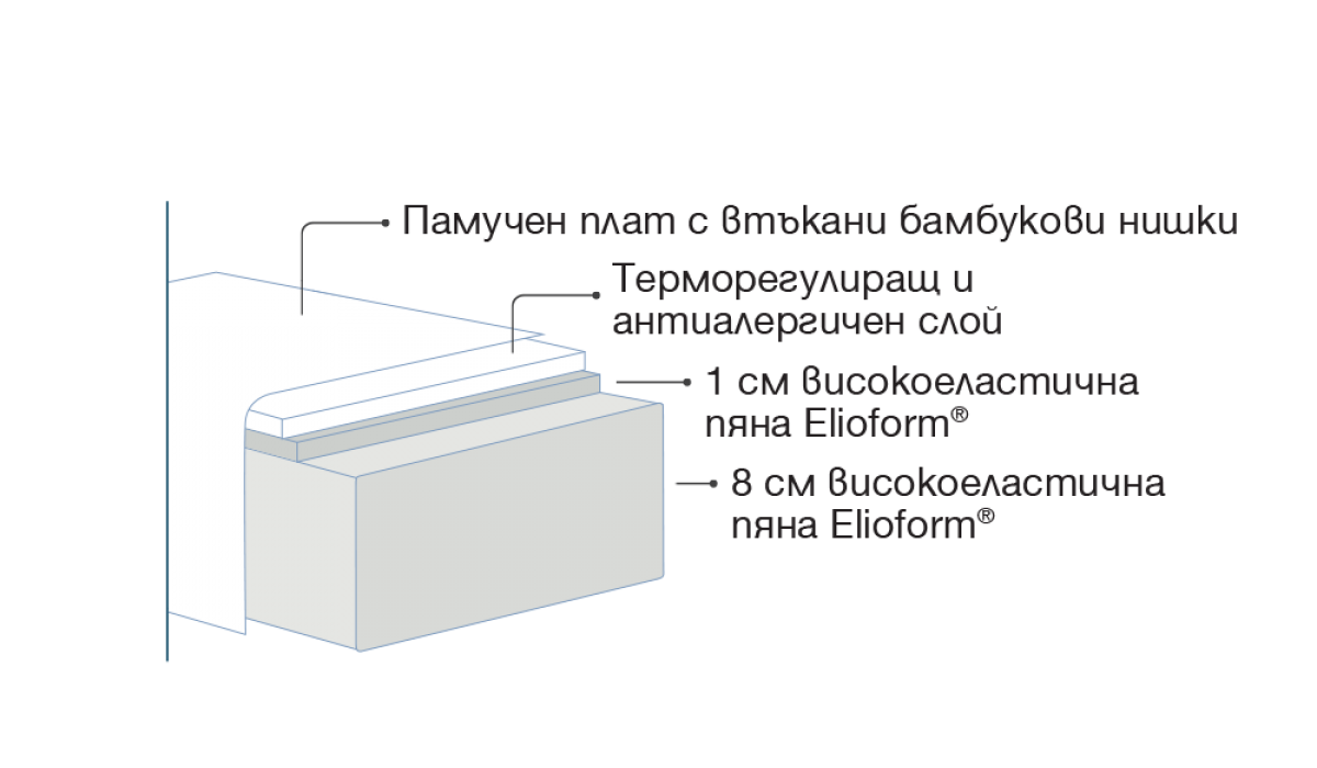 Детайл от нежния текстил на матрак Fiaba Bamboo