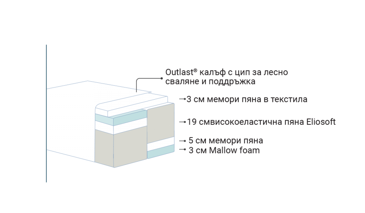 Страничен изглед на мек матрак Diamante Dual с Dual Core