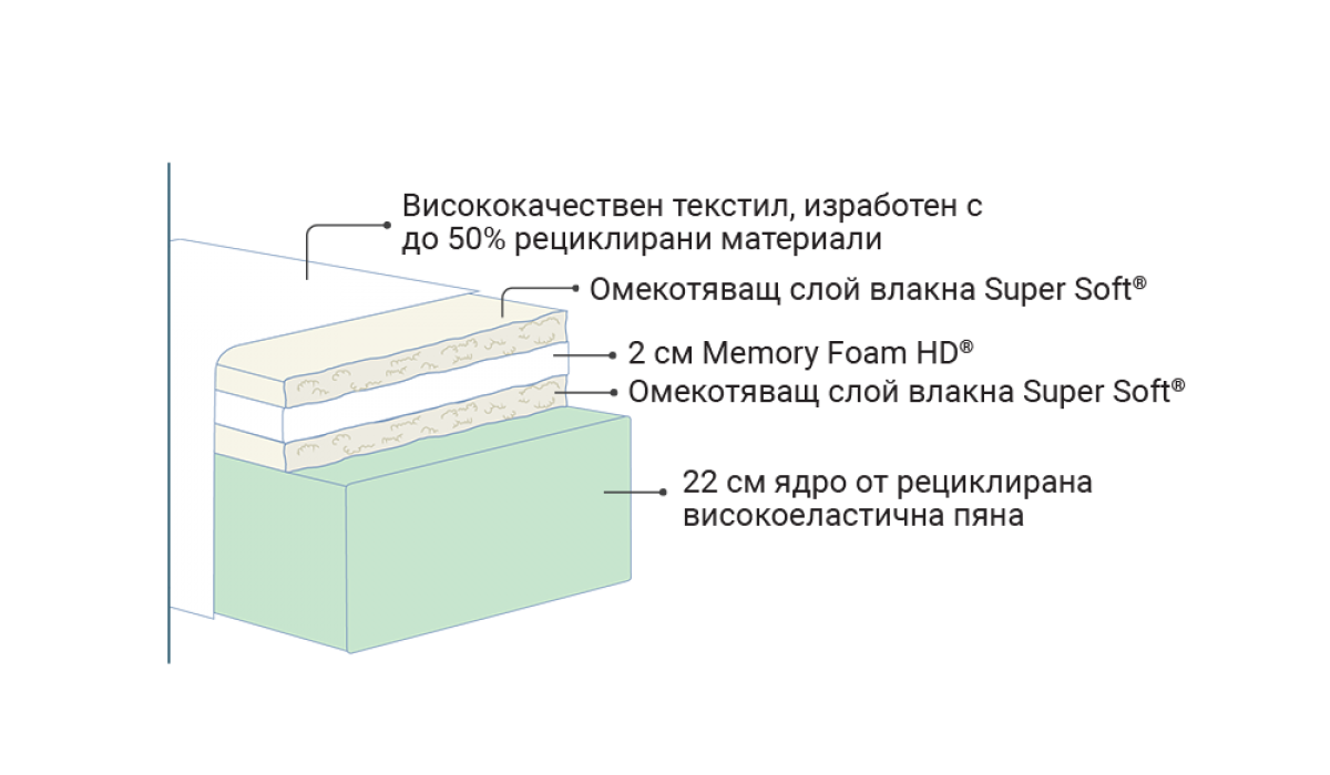 Страничен изглед на средно твърд матрак MagniGeo