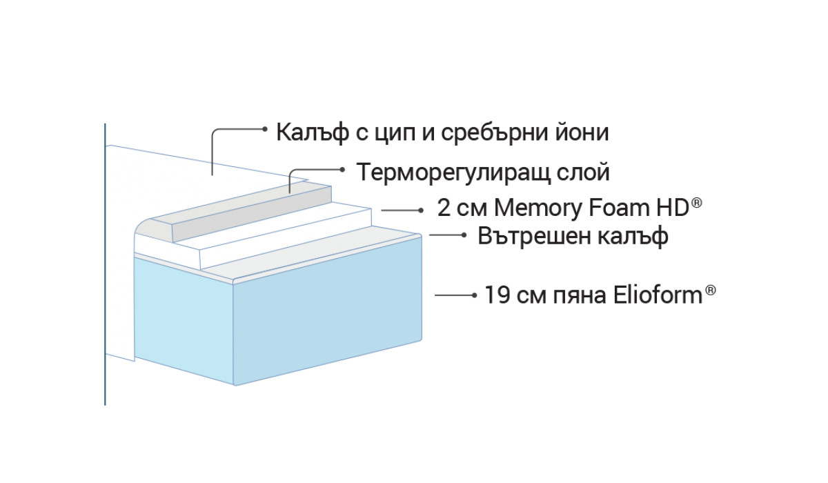 Страничен изглед на средно твърд матрак Silvercare